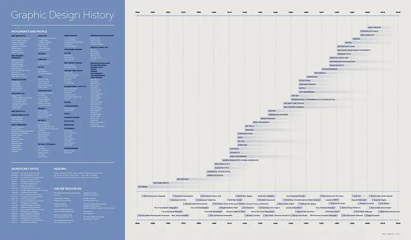 Graphic Design History Timeline